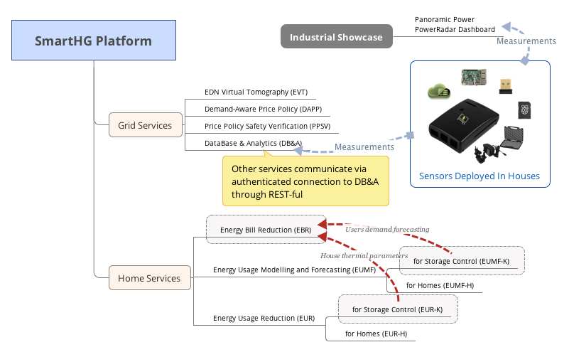 SmartHG Services