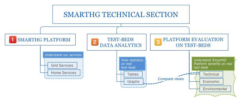 SmartHG Technical Section